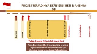 Anemia adalah keadaan dimana jumlah sel darah merah atau konsentrasi ...