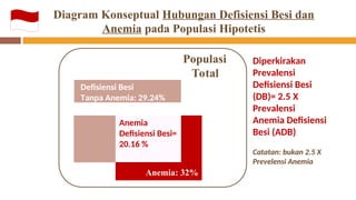 Anemia adalah keadaan dimana jumlah sel darah merah atau konsentrasi ...