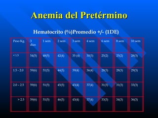 Anemia del Pretérmino Hematocrito (%)Promedio +/- (1DE)   Peso Kg. 3 días 1 sem 2 sem 3 sem 4 sem 6 sem 8 sem 10 sem < 1.5  54(5) 48(5) 42(4) 35 (4) 30(3) 25(2) 25(2) 28(3) 1.5 - 2.0 59(6) 51(5) 44(5) 39(4) 36(4) 28(3) 28(3) 29(3) 2.0 – 2.5 59(6) 51(5) 45(5) 43(4) 37(4) 31(3) 31(3) 33(3) > 2.5 59(6) 51(5) 46(5) 43(4) 37(4) 33(3) 34(3) 36(3) 