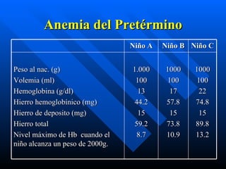 Anemia del Pretérmino Niño A Niño B Niño C Peso al nac. (g) Volemia (ml) Hemoglobina (g/dl) Hierro hemoglobínico (mg) Hierro de deposito (mg) Hierro total Nivel máximo de Hb  cuando el niño alcanza un peso de 2000g. 1.000 100 13 44.2 15 59.2 8.7 1000 100 17 57.8 15 73.8 10.9 1000 100 22 74.8 15 89.8 13.2 