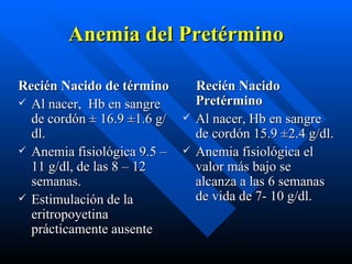 Anemia del Pretérmino Recién Nacido de término Al nacer,  Hb en sangre de cordón  ± 16.9 ±1.6 g/dl. Anemia fisiológica 9.5 – 11 g/dl, de las 8 – 12 semanas. Estimulación de la eritropoyetina prácticamente ausente Recién Nacido  Pretérmino Al nacer, Hb en sangre de cordón 15.9  ±2.4 g/dl. Anemia fisiológica el valor más bajo se alcanza a las 6 semanas de vida de 7- 10 g/dl. 