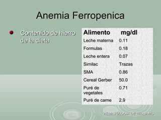 Anemia FerropenicaAnemia Ferropenica
Contenido de hierroContenido de hierro
de la dietade la dieta
HEMATOLOGIA DE WILLIAMSHEMATOLOGIA DE WILLIAMS
AlimentoAlimento mg/dlmg/dl
Leche maternaLeche materna 0.110.11
FormulasFormulas 0.180.18
Leche enteraLeche entera 0.070.07
SimilacSimilac TrazasTrazas
SMASMA 0.860.86
Cereal GerberCereal Gerber 50.050.0
Puré dePuré de
vegetalesvegetales
0.710.71
Puré de carnePuré de carne 2.92.9
 