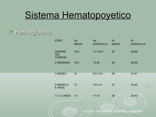 Sistema HematopoyeticoSistema Hematopoyetico
 Hemoglobina.Hemoglobina.
EDAD Hg
MEDIA
Hg
INTERVALO
Ht
MEDIA
Ht
INTERVALO
SANGRE
DEL
CORDON
16.8 13.7-20.1 55 45-65
2 SEMANAS 16.5 13-20 50 42-66
3 MESES 12 9.5-14.5 36 31-41
6 MESES A
6 AÑOS
12 10.5-14 37 33-42
7 A 12 AÑOS 13 11-16 38 34-40
NELSON. TRATADO DE PEDIATRIA. 17 EDICION
 