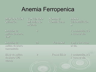 Anemia FerropenicaAnemia Ferropenica
DESIGNACIÓNDESIGNACIÓN
QUÍMICAQUÍMICA
CONTENIDOCONTENIDO
DE HIERRO.DE HIERRO.
MG/MLMG/ML
NOMBRENOMBRE
COMERCIALCOMERCIAL
DOSISDOSIS
TERAPEÚTICATERAPEÚTICA
S.S.
Solución deSolución de
sulfato de hierro,sulfato de hierro,
USPUSP
88 1 cucharadita, 2 ó1 cucharadita, 2 ó
3 veces al dia.3 veces al dia.
Solución deSolución de
sulfato de hierrosulfato de hierro
concentradoconcentrado
2525 Fer-In-SolFer-In-Sol 1 ml, 3 ó 4 veces1 ml, 3 ó 4 veces
al dia.al dia.
Elixir de sulfatoElixir de sulfato
de hierro (5%de hierro (5%
etanol)etanol)
99 Feosol ElixirFeosol Elixir 1 cucharadita, 2 ó1 cucharadita, 2 ó
3 veces al dia.3 veces al dia.
 