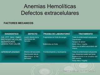 Anemias HemolíticasAnemias Hemolíticas
Defectos extracelularesDefectos extracelulares
PEDIATRIA DE NELSON. 17 EDICIONPEDIATRIA DE NELSON. 17 EDICION
DIAGNOSTICO DEFECTO PRUEBA DE LABORATORIO TRATAMIENTO
CID, PTT, SHU, OMEC,
PROTESIS VALVULAR,
QUEMADURAS,
LESION POR CALOR.
Lesión directa de la
membrana del
hematíe
Fragmentos en frotis de sangre
Esferocitos en frotis
Tratar la enfermedad subyacente
Transfusión
Terapia de apoyo
Acido fólico 1mg/dia
Hierro en el déficit secundario del
mismo
HIPERESPLENISMO Efectos del secuestro
Disminución del ph
Macrófagos en los
hematíes
Trombocitopenia y neutropenia Tratar la enfermedad subyacente
Las citopenias suelen ser leves
Esplenectomia si se complica con
otra anemia
Acido fólico 1mg/dia
FACTORES MECANICOSFACTORES MECANICOS
 