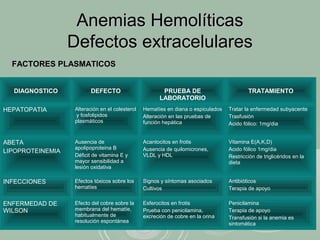 Anemias HemolíticasAnemias Hemolíticas
Defectos extracelularesDefectos extracelulares
PEDIATRIA DE NELSON. 17 EDICIONPEDIATRIA DE NELSON. 17 EDICION
DIAGNOSTICO DEFECTO PRUEBA DE
LABORATORIO
TRATAMIENTO
HEPATOPATIA Alteración en el colesterol
y fosfolipidos
plasmáticos
Hematíes en diana o espiculados
Alteración en las pruebas de
función hepática
Tratar la enfermedad subyacente
Trasfusión
Acido fólico: 1mg/dia
ABETA
LIPOPROTEINEMIA
Ausencia de
apolipoproteina B
Déficit de vitamina E y
mayor sensibilidad a
lesión oxidativa
Acantocitos en frotis
Ausencia de quilomicrones,
VLDL y HDL
Vitamina E(A,K,D)
Acido fólico 1mg/dia
Restricción de triglicéridos en la
dieta
INFECCIONES Efectos tóxicos sobre los
hematíes
Signos y síntomas asociados
Cultivos
Antibióticos
Terapia de apoyo
ENFERMEDAD DE
WILSON
Efecto del cobre sobre la
membrana del hematíe,
habitualmente de
resolución espontánea
Esferocitos en frotis
Prueba con penicilamina,
excreción de cobre en la orina
Penicilamina
Terapia de apoyo
Transfusión si la anemia es
sintomática
FACTORES PLASMATICOSFACTORES PLASMATICOS
 