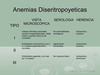 Anemias DiseritropoyeticasAnemias Diseritropoyeticas
HEMATOLOGIA DE WILLIAMSHEMATOLOGIA DE WILLIAMS
TIPOTIPO
VISTAVISTA
MICROSCOPICAMICROSCOPICA
SEROLOGIASEROLOGIA HERENCIAHERENCIA
II
Células eritroides anormales,
cambios megaloblastoides, doble
núcleo, puentes internucl de
cromatina
No anormalidades
serologicas
Autosomica
recesiva
IIII
Eritroblastos ortocromicos con 2
a 7 núcleos aparentemente
normales
Aglutinación
aumentada
Autosomica
recesiva
IIIIII
Eritroblastos gigantes, con mas
de 12 núcleos
No mayores datos Autosomica
dominante
 