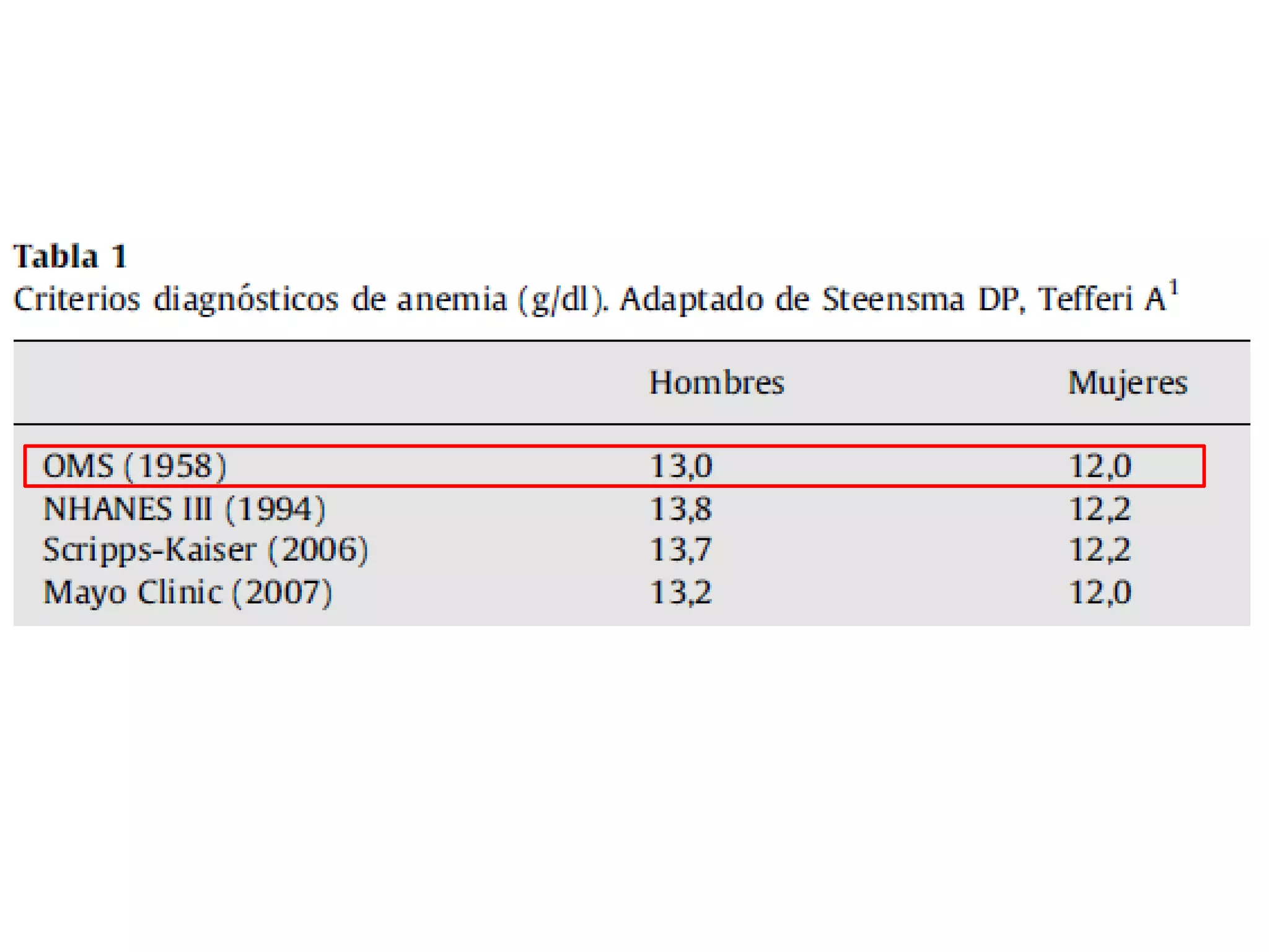 Tefferi Algorithm Anemia en adulto mayor | PDF