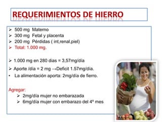  500 mg Materno
 300 mg Fetal y placenta
 200 mg Pérdidas ( int,renal,piel)
 Total: 1.000 mg.
 1.000 mg en 280 dias = 3,57mg/día
 Aporte /día = 2 mg →Deficit 1.57mg/día.
• La alimentación aporta: 2mg/día de fierro.
Agregar:
 2mg/día mujer no embarazada
 6mg/día mujer con embarazo del 4º mes
 