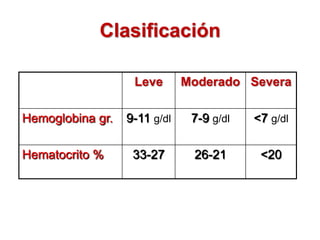 Clasificación
Leve Moderado Severa
Hemoglobina gr. 9-11 g/dl 7-9 g/dl <7 g/dl
Hematocrito % 33-27 26-21 <20
 
