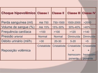 Perda sanguínea (ml) Até 750 750-1500 1500-2000 >2000
Volume de sangue (%) Até 15% 15%-30% 30%-40% >40%
Frequência cardíaca <100 >100 >120 >140
Pressão arterial Normal Normal Diminuída Diminuída
Débito urinário (ml/h) >30 20-30 5-20 <5
Cristalóide Cristalóide Cristalóide Cristalóide
Reposição volêmica + +
hemocom- hemocom-
ponente ponente
 