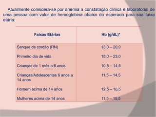 Atualmente considera-se por anemia a constatação clinica e laboratorial de
uma pessoa com valor de hemoglobina abaixo do esperado para sua faixa
etária:
Faixas Etárias Hb (g/dL)*
Sangue de cordão (RN)
Primeiro dia de vida
Crianças de 1 mês a 6 anos
Crianças/Adolescentes 6 anos a
14 anos
Homem acima de 14 anos
Mulheres acima de 14 anos
13,0 – 20,0
15,0 – 23,0
10,5 – 14,5
11,5 – 14,5
12,5 – 16,5
11,5 – 15,5
 