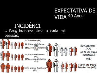 EXPECTATIVA DE
VIDA→ 40 Anos
INCIDÊNCI
A→ Para brancos: Uma a cada mil
pessoas;
→ Para negros: Uma a cada
seiscentos e cinquenta pessoas.
 