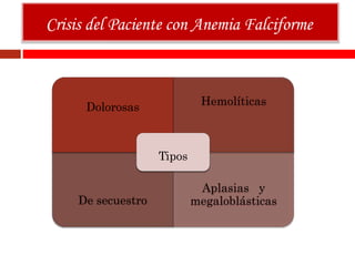 Crisis del Paciente con Anemia Falciforme
Dolorosas Hemolíticas
De secuestro
Aplasias y
megaloblásticas
Tipos
 