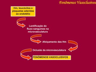 Fenômenos Vasoclusivos
Hm, leucócitos e
plaquetas aderidas
ao endotélio
Lentificação do
fluxo sanguíneo na
microvasculatura
Afoiçamento das Hm
Oclusão da microvasculatura
FENÔMENOS VASOCLUSIVOS
 
