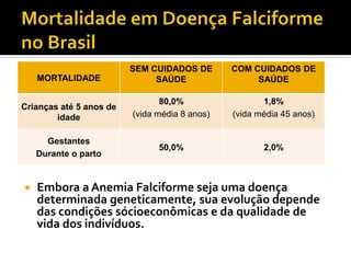 MORTALIDADE
SEM CUIDADOS DE
SAÚDE
COM CUIDADOS DE
SAÚDE
Crianças até 5 anos de
idade
80,0%
(vida média 8 anos)
1,8%
(vida média 45 anos)
Gestantes
Durante o parto
50,0% 2,0%
 Embora a Anemia Falciforme seja uma doença
determinada geneticamente, sua evolução depende
das condições sócioeconômicas e da qualidade de
vida dos indivíduos.
 