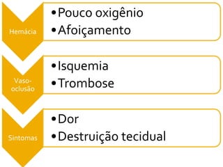 Hemácia
•Pouco oxigênio
•Afoiçamento
Vaso-
oclusão
•Isquemia
•Trombose
Sintomas
•Dor
•Destruição tecidual
 