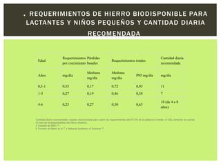 . REQUERIMIENTOS DE HIERRO BIODISPONIBLE PARA
LACTANTES Y NIÑOS PEQUEÑOS Y CANTIDAD DIARIA
RECOMENDADA
Edad
Requerimientos
por crecimiento
Pérdidas
basales
Requerimientos totales
Cantidad diaria
recomendada
Años mg/día
Mediana
mg/día
Mediana
mg/día
P95 mg/día mg/día
0,5-1 0,55 0,17 0,72 0,93 11
1-3 0,27 0,19 0,46 0,58 7
4-6 0,23 0,27 0,50 0,63
10 (de 4 a 8
años)
Cantidad diaria recomendada: ingesta recomendada para cubrir los requerimientos del 97,5% de la población (media +2 DE), teniendo en cuenta
el nivel de biodisponibilidad del hierro dietético.
a Tomado de WHO 39 .
b Tomado de Baker et al 37 y National Academic of Sciences 40
 