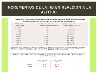 INCREMENTOS DE LA HB EN REALCION A LA
ALTITUD
Nivel de Hb en lactantes para la Ciudad de Arequipa
2,350 msnm
media
-2DS
0,5 - 0,99
años
13,0
11,3
1.00 - 1.99
años
13,1
11,5
OMS, 2001
 