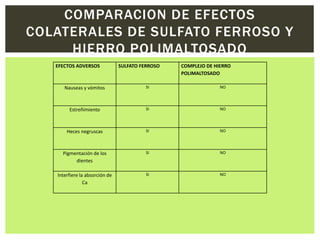 COMPARACION DE EFECTOS
COLATERALES DE SULFATO FERROSO Y
HIERRO POLIMALTOSADO
EFECTOS ADVERSOS SULFATO FERROSO COMPLEJO DE HIERRO
POLIMALTOSADO
Nauseas y vómitos SI NO
Estreñimiento SI NO
Heces negruscas SI NO
Pigmentación de los
dientes
SI NO
Interfiere la absorción de
Ca
SI NO
 