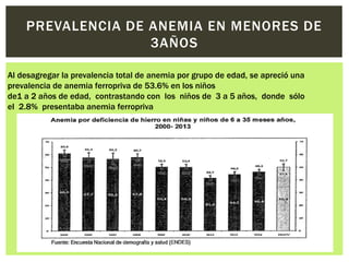 PREVALENCIA DE ANEMIA EN MENORES DE
3AÑOS
Al desagregar la prevalencia total de anemia por grupo de edad, se apreció una
prevalencia de anemia ferropriva de 53.6% en los niños
de1 a 2 años de edad, contrastando con los niños de 3 a 5 años, donde sólo
el 2.8% presentaba anemia ferropriva
 