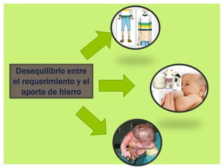 Desequilibrio entre
el requerimiento y el
aporte de hierro
 