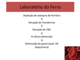 Laboratório do Ferro
Depleção de estoques de Ferritina
Elevação da Transferrina
Elevação do TIBC
Fe Sérico diminuído
Diminuição da quant./qual. Hb
(hipo/micro)
 