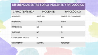 DIFERENCIAS ENTRE SOPLO INOCENTE Y PATOLÓGICO
CARACTERÍSTICA INOCENTE PATOLÓGICO
MOMENTO SISTÓLICO DIASTÓLICO O CONTINUO
INTENSIDAD ≤ III/VI ≥ III/VI
IRRADIACIÓN NO SI
SÍNTOMAS NO SI
CAMBIOS POSTURALES SI NO
CRECIMIENTO NORMAL ALTERADO
 