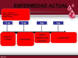 ENFERMEDAD ACTUAL 
Sexo: Femenino 
Procedencia: Valdivia 
Edad: 65 años 
11 mm 11mm 
Astenia y 
Palidez 
Astenia y 
Palidez 
Dolor 
Abdominal 
Vómitos 
Dolor 
Abdominal 
Vómitos 
Sexo: Femenino 
Procedencia: Valdivia 
Edad: 65 años 
11 mm 
AAnnoorreexxiaia 
11mm 
LLipipoottimimiaia?? 
 