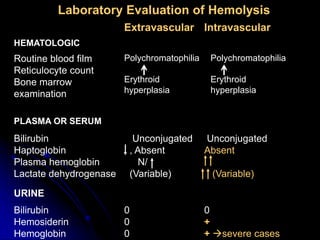 Laboratory Evaluation of Hemolysis
Extravascular Intravascular
HEMATOLOGIC
Routine blood film
Reticulocyte count
Bone marrow
examination
Polychromatophilia
Erythroid
hyperplasia
Polychromatophilia
Erythroid
hyperplasia
PLASMA OR SERUM
Bilirubin
Haptoglobin
Plasma hemoglobin
Lactate dehydrogenase
Unconjugated
, Absent
N/
(Variable)
Unconjugated
Absent
(Variable)
URINE
Bilirubin
Hemosiderin
Hemoglobin
0
0
0
0
+
+ severe cases
 