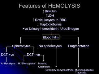 Features of HEMOLYSIS
Bilirubin
LDH
Reticulocytes, n-RBC
Haptoglobulins
+ve Urinary hemosiderin, Urobilinogen
Blood Film
Spherocytes No spherocytes Fragmentation
DCT +ve DCT –ve
AI Hemolysis H. Sherocytosis Malaria,
Clostidium
Hereditery enzymopathies Microangiopathic,
Traumatic
 