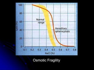 Osmotic Fragility
 