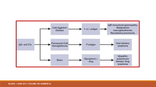 BLOOD, 1 JUNE 2017 x VOLUME 129, NUMBER 22
 