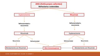 AHA (Anticuerpos calientes)
Refractaria a esteroides
Esplenectomía Rituximab
Refractariedad o
recurrencia
Rituximab
Recurrencia
Retratamiento con Rituximab
Refractariedad
Otro inmunosupresor
Refractariedad o
recurrencia
Esplenectomía
Refractariedad Recurrencia
Retratamiento con Rituximab-------------------------- --------------------
BLOOD, 16 SEPTEMBER 2010 VOLUME 116, NUMBER 11
 
