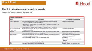 BLOOD, 1 JUNE 2017 x VOLUME 129, NUMBER 22
 