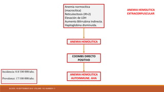 Anemia normocítica
(macrocítica)
Reticulocitosis (IR>2)
Elevación de LDH
Aumento Bilirrubina Indirecta.
Haptoglobina disminuida.
ANEMIA HEMOLITICA
COOMBS DIRECTO
POSITIVO
ANEMIA HEMOLITICA
AUTOINMUNE. AHA
ANEMIA HEMOLITICA
EXTRACORPUSCULAR
BLOOD, 16 SEPTEMBER 2010 VOLUME 116, NUMBER 11
 