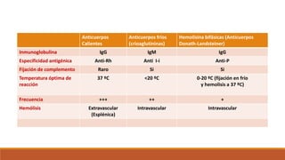 Anticuerpos
Calientes
Anticuerpos fríos
(crioaglutininas)
Hemolisina bifásicas (Anticuerpos
Donath-Landsteiner)
Inmunoglobulina IgG IgM IgG
Especificidad antigénica Anti-Rh Anti I-i Anti-P
Fijación de complemento Raro Si Si
Temperatura óptima de
reacción
37 ºC <20 ºC 0-20 ºC (fijación en frío
y hemolisis a 37 ºC)
Frecuencia +++ ++ +
Hemólisis Extravascular
(Esplénica)
Intravascular Intravascular
 