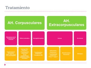 ELIPTOCITOSIS: presencia de c. elípticas en sangre periférica.