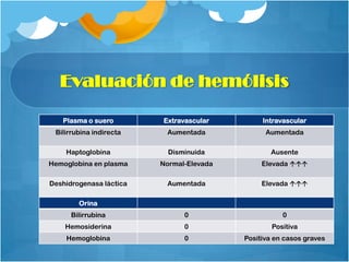 Evaluación de hemólisis
Plasma o suero

Extravascular

Intravascular

Bilirrubina indirecta

Aumentada

Aumentada

Haptoglobina

Disminuida

Ausente

Hemoglobina en plasma

Normal-Elevada

Elevada 

Deshidrogenasa láctica

Aumentada

Elevada 

Bilirrubina

0

0

Hemosiderina

0

Positiva

Hemoglobina

0

Positiva en casos graves

Orina

 