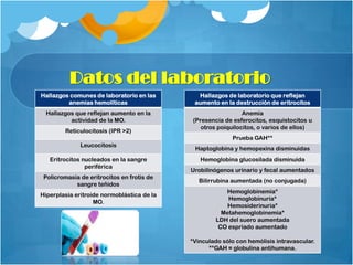 Datos del laboratorio
Hallazgos comunes de laboratorio en las
anemias hemolíticas

Hallazgos de laboratorio que reflejan
aumento en la destrucción de eritrocitos

Hallazgos que reflejan aumento en la
actividad de la MO.

Anemia
(Presencia de esferocitos, esquistocitos u
otros poiquilocitos, o varios de ellos)

Reticulocitosis (IPR >2)

Prueba GAH**
Leucocitosis
Eritrocitos nucleados en la sangre
periférica
Policromasia de eritrocitos en frotis de
sangre teñidos
Hiperplasia eritroide normoblástica de la
MO.

Haptoglobina y hemopexina disminuidas
Hemoglobina glucosilada disminuida
Urobilinógenos urinario y fecal aumentados
Bilirrubina aumentada (no conjugada)
Hemoglobinemia*
Hemoglobinuria*
Hemosiderinuria*
Metahemoglobinemia*
LDH del suero aumentada
CO espriado aumentado
*Vinculado sólo con hemólisis intravascular.
**GAH = globulina antihumana.

 