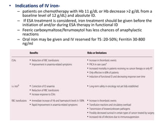 • Indications of IV iron-
– patients on chemotherapy with Hb 11 g/dL or Hb decrease >2 g/dL from a
baseline level of 12 g/dL) and absolute ID.
– If ESA treatment is considered, iron treatment should be given before the
initiation of and/or during ESA therapy in functional ID
– Feeric carboxymaltose/ferumoxytol has less chances of anaphylactic
reactions
– Oral iron may be given and IV reserved for TS :20-50%; Ferritin 30-800
ng/ml
 