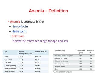 Anemia – Definition
• Anemia is decrease in the
-- Hemoglobin
-- Hematocrit
-- RBC mass
below the reference range for age and sex
 