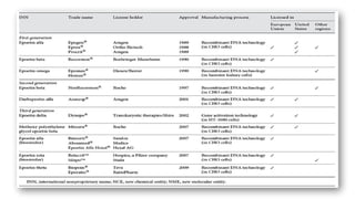 Anemia in CKD Treatment Guidelines kdigo | PPTX