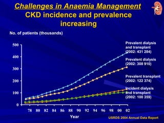 0
100
200
300
400
500
78 80 82 84 86 88 90 92 94 96 98 00 02
Challenges in Anaemia ManagementChallenges in Anaemia Management
CKD incidence and prevalenceCKD incidence and prevalence
increasingincreasing
Prevalent dialysis
and transplant
(2002: 431 284)
Prevalent dialysis
(2002: 308 910)
Prevalent transplant
(2002: 122 374)
Incident dialysis
and transplant
(2002: 100 359)
Year
No. of patients (thousands)
USRDS 2004 Annual Data Report
 
