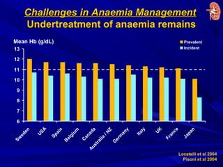 Challenges in Anaemia ManagementChallenges in Anaemia Management
Undertreatment of anaemia remainsUndertreatment of anaemia remains
Locatelli et al 2004
Pisoni et al 2004
Mean Hb (g/dL)
6
7
8
9
10
11
12
13
Sw
eden
U
SA
Spain
B
elgium
C
anada
Australia
/N
Z
G
erm
any
Italy
U
K
France
Japan
Prevalent
Incident
 