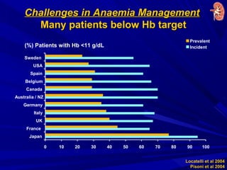 Challenges in Anaemia ManagementChallenges in Anaemia Management
Many patients below Hb targetMany patients below Hb target
Locatelli et al 2004
Pisoni et al 2004
(%) Patients with Hb <11 g/dL
0 10 20 30 40 50 60 70 80 90 100
Sweden
USA
Spain
Belgium
Canada
Australia / NZ
Germany
Italy
UK
France
Japan
Prevalent
Incident
 