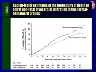 USRDS Kaplan-Meier estimates of the probability of death or
a first non-fatal myocardial infarction in the normal-
hematocrit groups
 