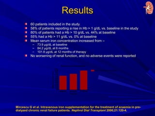 ResultsResults
60 patients included in the study60 patients included in the study
58% of patients reporting a rise in Hb > 1 g/dL vs. baseline in the study58% of patients reporting a rise in Hb > 1 g/dL vs. baseline in the study
80% of patients had a Hb > 10 g/dL vs. 44% at baseline80% of patients had a Hb > 10 g/dL vs. 44% at baseline
55% had a Hb > 11 g/dL vs. 0% at baseline55% had a Hb > 11 g/dL vs. 0% at baseline
Mean serum iron concentration increased from –Mean serum iron concentration increased from –
– 73.973.9 µµg/dL at baselineg/dL at baseline
– 84.284.2 µµg/dL at 6 monthsg/dL at 6 months
– 101.8101.8 µµg/dL at 12 months of therapyg/dL at 12 months of therapy
No worsening of renal function, and no adverse events were reportedNo worsening of renal function, and no adverse events were reported
Mircescu G et al. Intravenous iron supplementation for the treatment of anaemia in pre-
dialyzed chronic renal failure patients. Nephrol Dial Transplant 2006;21:120-4.
Serum Iron concentration
Baseline 6 months 12 months
0
10
20
30
40
50
60
70
80
90
100
110
Mean Serum Fe concentration
Time line
MeanserumFeConc.
 
