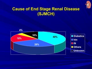 Cause of End Stage Renal DiseaseCause of End Stage Renal Disease
(SJMCH)(SJMCH)
10%
40%
28%
18%
4%
Diabetics
htn
IN
Others
Unknown
 