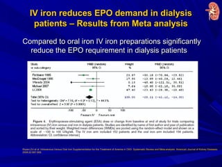 IV iron reduces EPO demand in dialysisIV iron reduces EPO demand in dialysis
patients – Results from Meta analysispatients – Results from Meta analysis
Compared to oral iron IV iron preparations significantlyCompared to oral iron IV iron preparations significantly
reduce the EPO requirement in dialysis patientsreduce the EPO requirement in dialysis patients
Rozen-Zvi et al. Intravenous Versus Oral Iron Supplementation for the Treatment of Anemia in CKD: Systematic Review and Meta-analysis. American Journal of Kidney Diseases
2008;52:897-906.
 